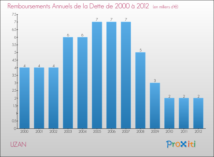 Evolution de l'annuité de la dette pour la commune de UZAN de 2000 à 2012 Annuités de la dette pour UZAN de 2000 à 2012