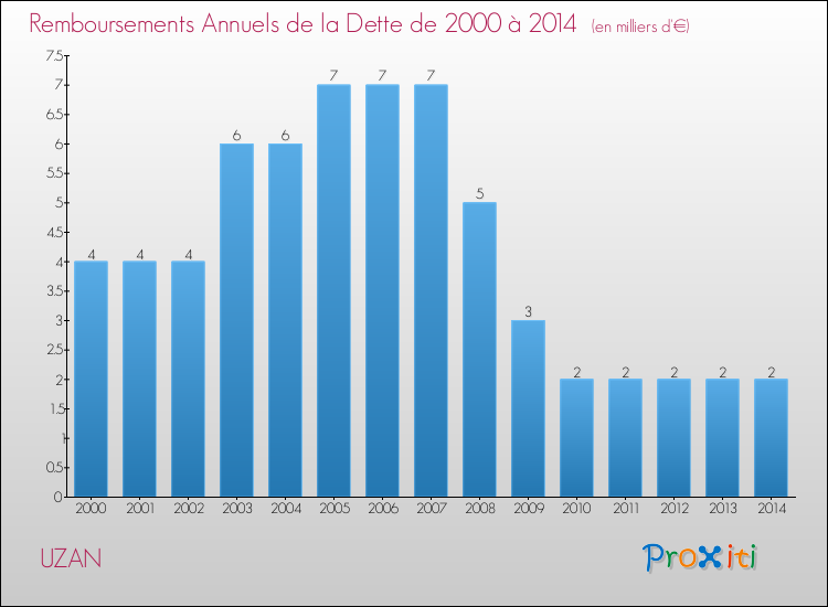 Evolution de l'annuité de la dette pour la commune de UZAN de 2000 à 2014 Annuités de la dette pour UZAN de 2000 à 2014