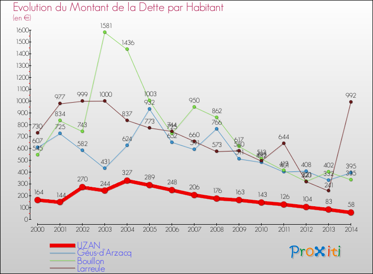 Evolution de la dette par habitant pour la commune de UZAN et les communes proches de 2000 à 2014 Comparaison de la dette par habitant pour UZAN et les communes voisines de 2000 à 2014
