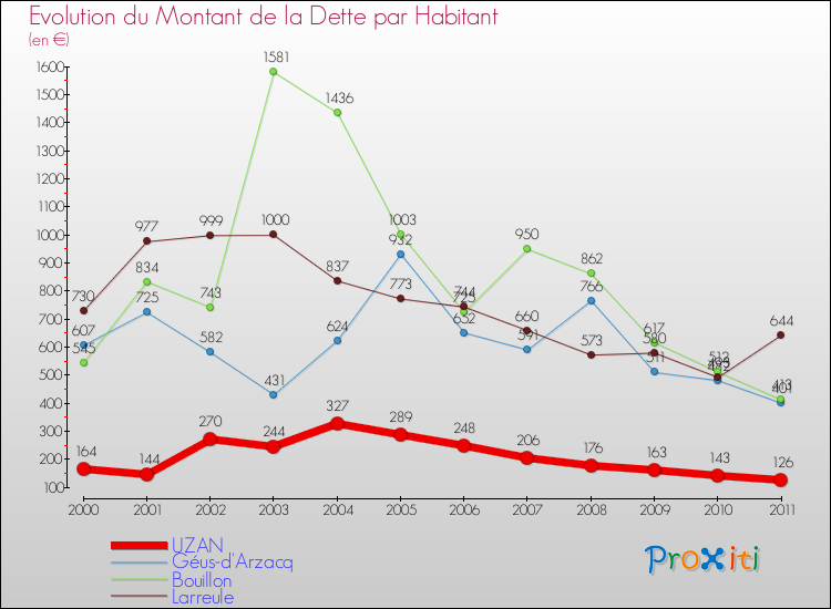 Evolution de la dette par habitant pour la commune de UZAN et les communes proches Comparaison de la dette par habitant pour UZAN et les communes voisines
