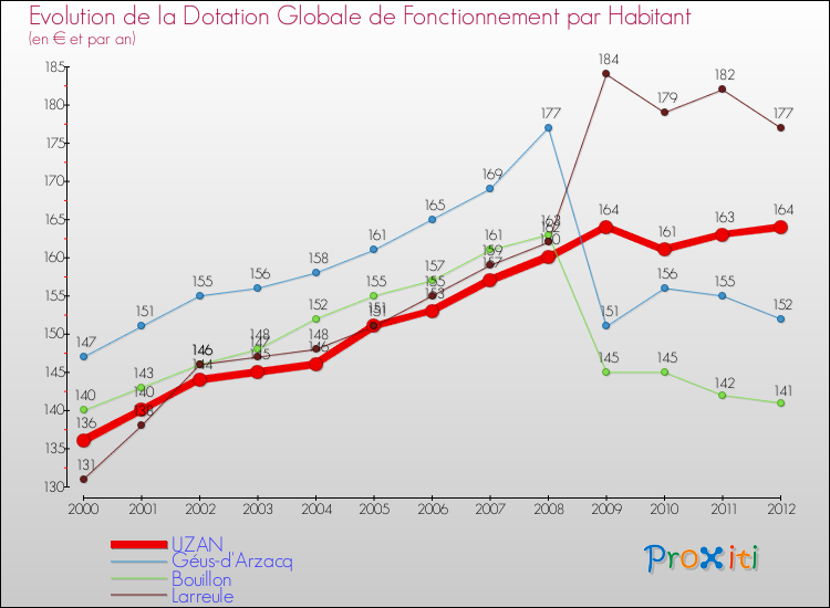 Evolution et montant de la dotation globale de fonctionnement par Habitant pour UZAN et les communes proches Comparaison des dotations globales de fonctionnement par habitant pour UZAN et les communes voisines
