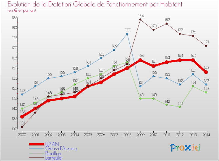 Evolution et montant de la dotation globale de fonctionnement par Habitant pour UZAN et les communes proches de 2000 à 2014. Comparaison des dotations globales de fonctionnement par habitant pour UZAN et les communes voisines de 2000 à 2014.