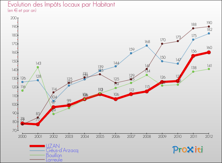 Evolution et montant des impôts locaux par Habitant pour UZAN et les communes proches Comparaison des impôts locaux par habitant pour UZAN et les communes voisines