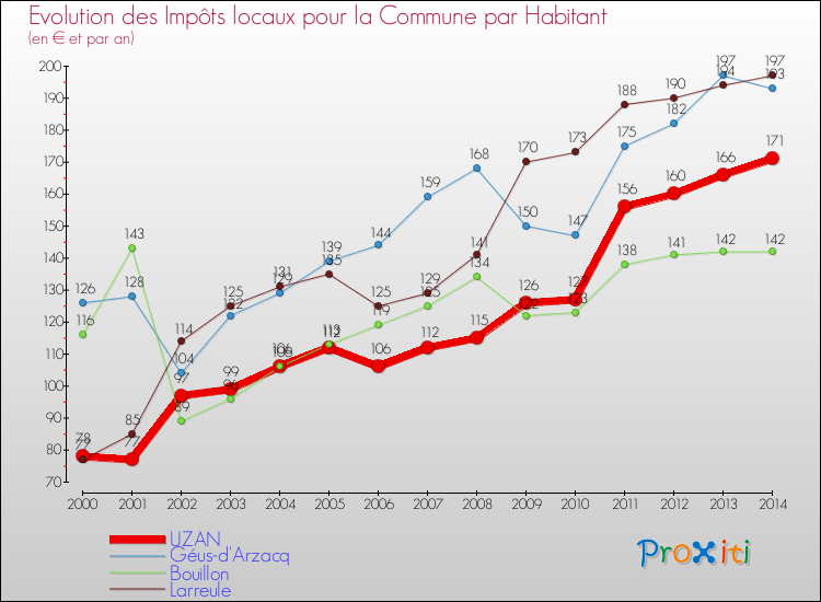 Evolution et montant des impôts locaux par Habitant pour UZAN et les communes proches de 2000 à 2014 Comparaison des impôts locaux par habitant pour UZAN et les communes voisines de 2000 à 2014