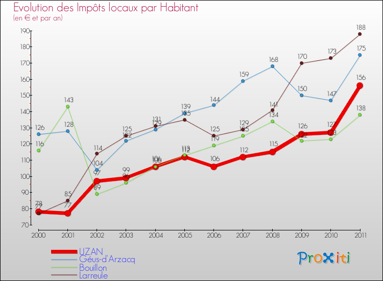 Evolution et montant des impôts locaux par Habitant pour UZAN et les communes proches Comparaison des impôts locaux par habitant pour UZAN et les communes voisines