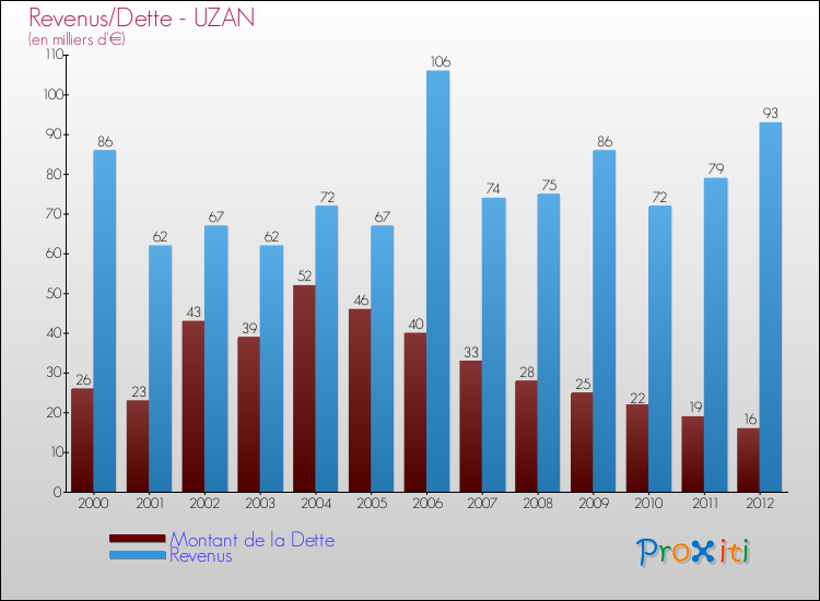 Evolution comparée de la dette et des revenus pour la commune de UZAN de 2000 à 2012 Comparaison de la dette et des revenus pour UZAN de 2000 à 2012