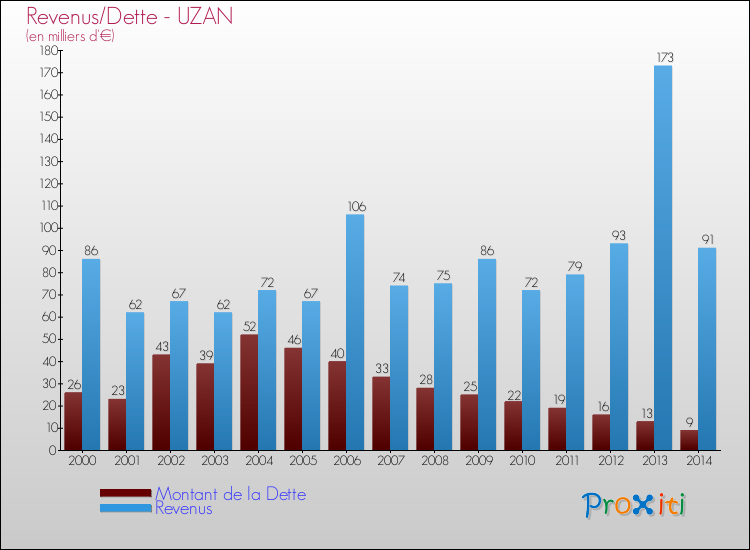 Evolution comparée de la dette et des revenus pour la commune de UZAN de 2000 à 2014 Comparaison de la dette et des revenus pour UZAN de 2000 à 2014