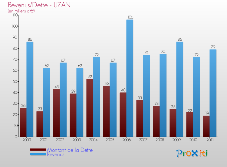 Evolution comparée de la dette et des revenus pour la commune de UZAN de 2000 à 2011 Comparaison de la dette et des revenus pour UZAN de 2000 à 2011