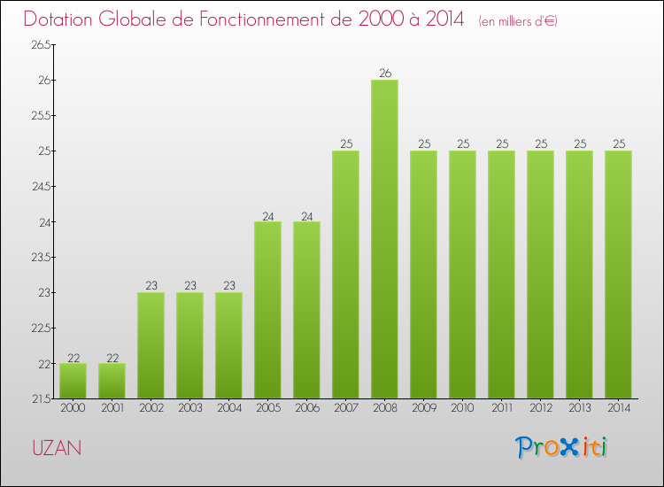 Evolution du montant de la Dotation Globale de Fonctionnement pour la commune de UZAN de 2000 à 2014 Evolution du montant de la Dotation Globale de Fonctionnement pour UZAN de 2000 à 2014