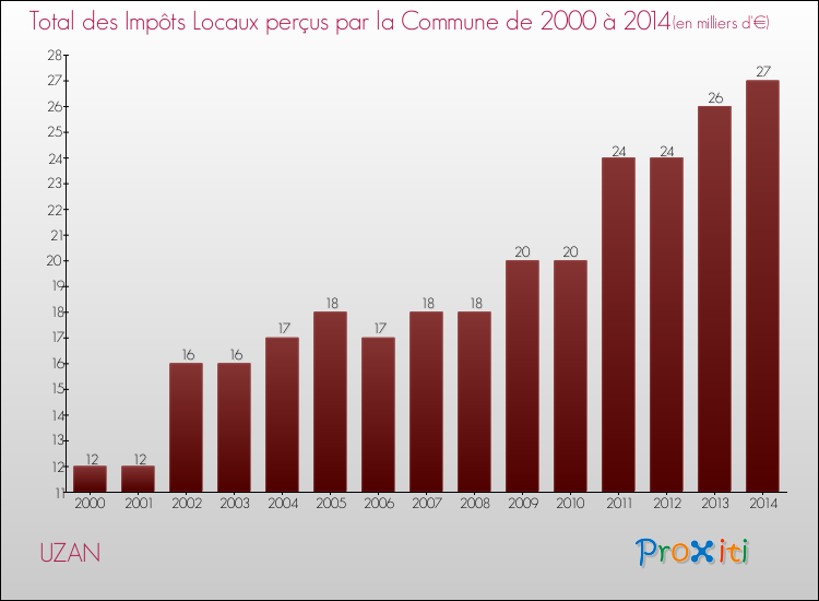 Evolution des Impôts Locaux pour la commune de UZAN de 2000 à 2014 Evolution des Impôts Locaux pour UZAN de 2000 à 2014