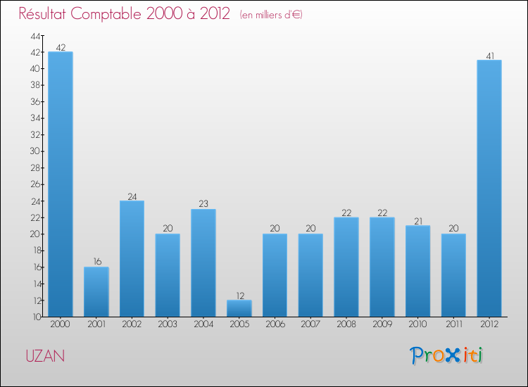 Evolution du résultat comptable pour la commune de UZAN de 2000 à 2012 Evolution du résultat comptable pour UZAN de 2000 à 2012