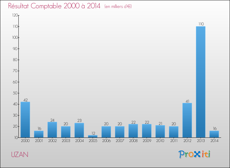 Evolution du résultat comptable pour la commune de UZAN de 2000 à 2014 Evolution du résultat comptable pour UZAN de 2000 à 2014