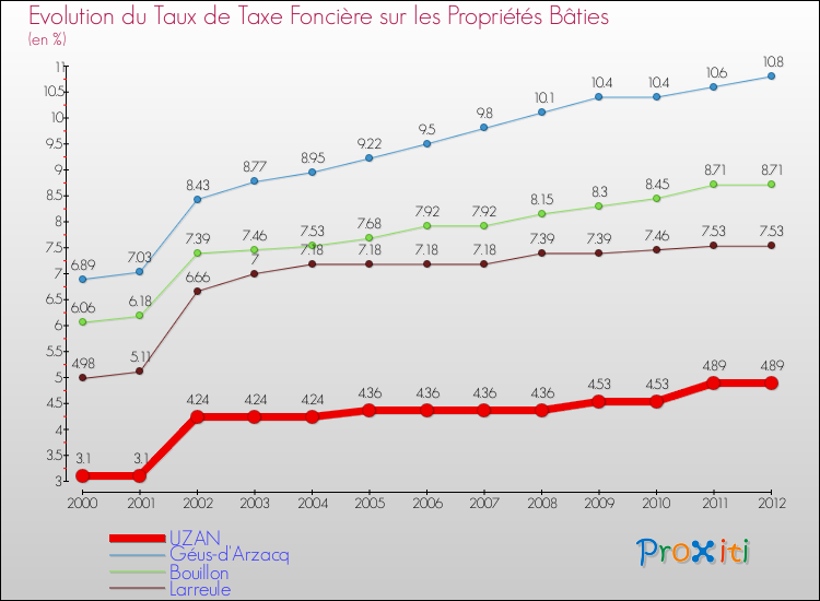Evolution du taux de la taxe foncière sur le bati pour UZAN et les communes proches de 2000 à 2012 Comparaison des taux de taxe foncière sur le bati pour UZAN et les communes voisines de 2000 à 2012