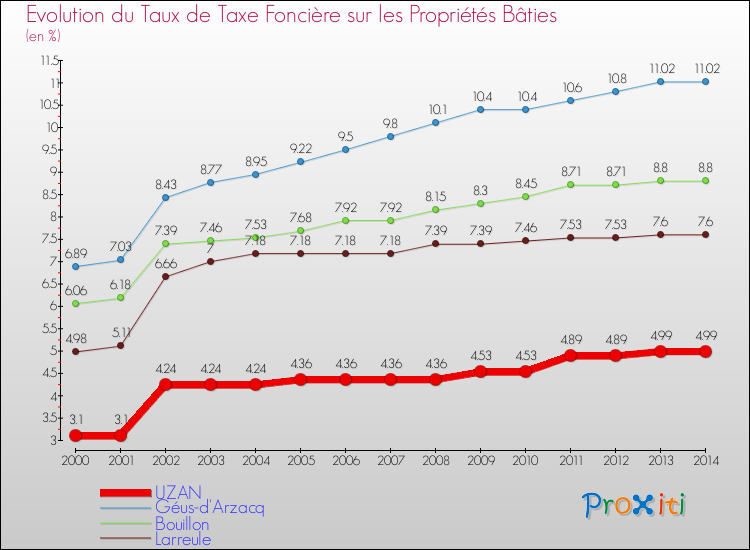 Evolution du taux de la taxe foncière sur le bati pour UZAN et les communes proches de 2000 à 2014 Comparaison des taux de taxe foncière sur le bati pour UZAN et les communes voisines de 2000 à 2014