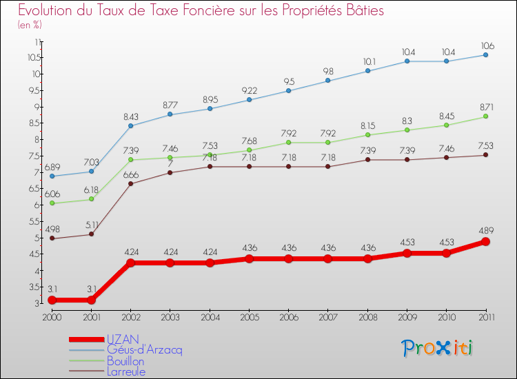 Evolution du taux de la taxe foncière sur le bati pour UZAN et les communes proches Comparaison des taux de taxe foncière sur le bati pour UZAN et les communes voisines