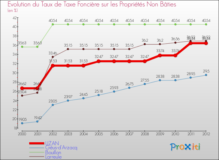 Evolution du taux de la taxe foncière sur les immeubles et terrains non batis pour UZAN et les communes proches de 2000 à 2012 Comparaison des taux de la taxe foncière sur les immeubles et terrains non batis pour UZAN et les communes voisines de 2000 à 2012