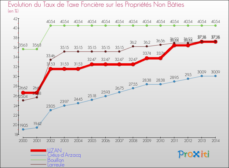 Evolution du taux de la taxe foncière sur les immeubles et terrains non batis pour UZAN et les communes proches de 2000 à 2014 Comparaison des taux de la taxe foncière sur les immeubles et terrains non batis pour UZAN et les communes voisines de 2000 à 2014