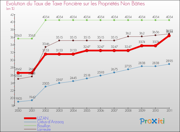 Evolution du taux de la taxe foncière sur les immeubles et terrains non batis pour UZAN et les communes proches Comparaison des taux de la taxe foncière sur les immeubles et terrains non batis pour UZAN et les communes voisines