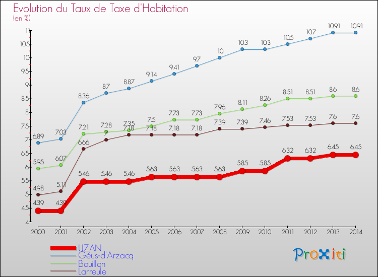Evolution du taux de la taxe d'habitation pour UZAN et les communes proches de 2000 à 2014 Comparaison des taux de la taxe d'habitation pour UZAN et les communes voisines de 2000 à 2014
