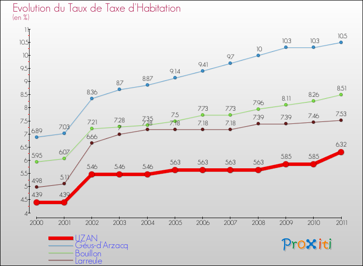 Evolution du taux de la taxe d'habitation pour UZAN et les communes proches Comparaison des taux de la taxe d'habitation pour UZAN et les communes voisines