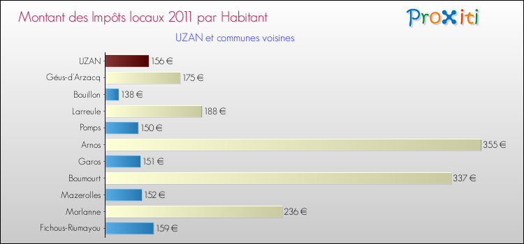 Montant des impôts locaux par Habitant pour UZAN et les communes proches Comparaison des impôts locaux par habitant pour UZAN et les communes voisines