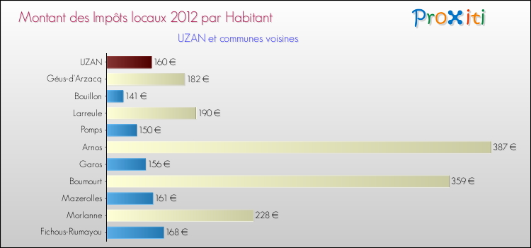 Montant des impôts locaux par Habitant pour UZAN et les communes proches Comparaison des impôts locaux par habitant pour UZAN et les communes voisines