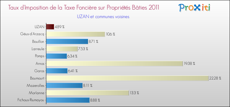 Taux d'imposition de la taxe foncière sur le bati 2011 pour UZAN et les communes proches Comparaison des taux d'imposition de la taxe foncière sur le bati 2011 pour UZAN et les communes voisines