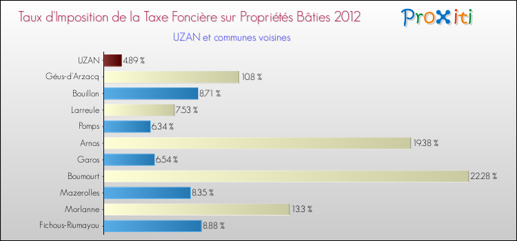 Taux d'imposition de la taxe foncière sur le bati 2012 pour UZAN et les communes proches Comparaison des taux d'imposition de la taxe foncière sur le bati 2012 pour UZAN et les communes voisines