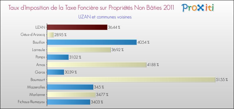 Taux d'imposition de la taxe foncière sur les immeubles et terrains non batis 2011 pour UZAN et les communes proches Comparaison des taux d'imposition de la taxe foncière sur les immeubles et terrains non batis 2011 pour UZAN et les communes voisines