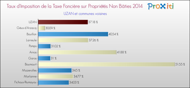 Taux d'imposition de la taxe foncière sur les immeubles et terrains non batis 2014 pour UZAN et les communes proches Comparaison des taux d'imposition de la taxe foncière sur les immeubles et terrains non batis 2014 pour UZAN et les communes voisines