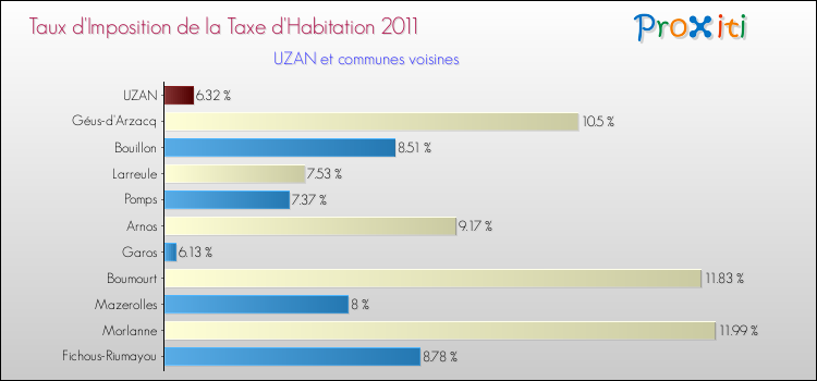 Taux d'imposition de la taxe d'habitation 2011 pour UZAN et les communes proches Comparaison des taux d'imposition de la taxe d'habitation 2011 pour UZAN et les communes voisines