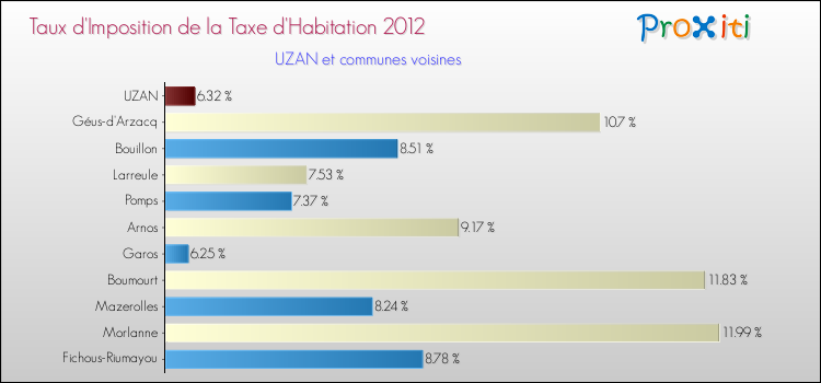 Taux d'imposition de la taxe d'habitation 2012 pour UZAN et les communes proches Comparaison des taux d'imposition de la taxe d'habitation 2012 pour UZAN et les communes voisines