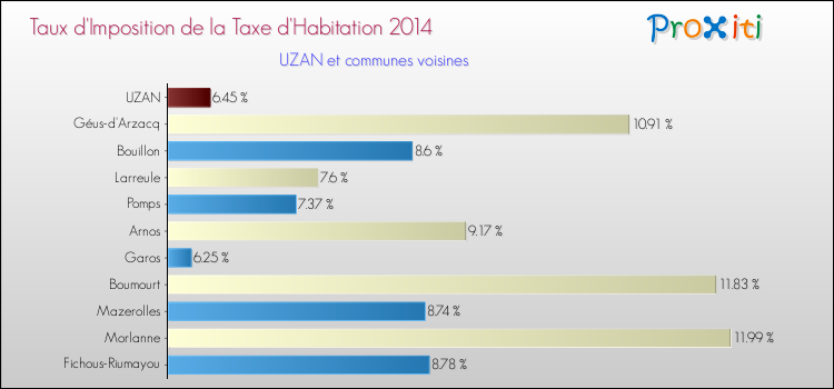 Taux d'imposition de la taxe d'habitation 2014 pour UZAN et les communes proches Comparaison des taux d'imposition de la taxe d'habitation 2014 pour UZAN et les communes voisines