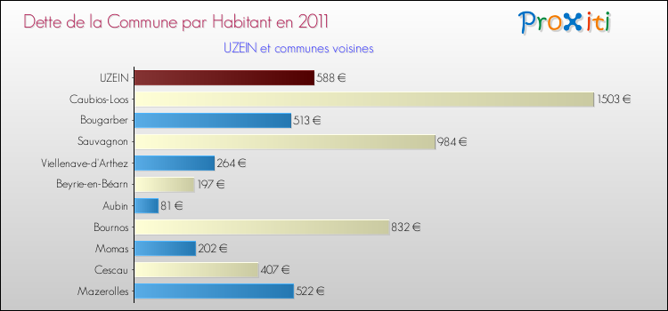 Dette par habitant de la commune en 2011 pour UZEIN et les communes proches Comparaison de la dette par habitant de la commune en 2011 pour UZEIN et les communes voisines
