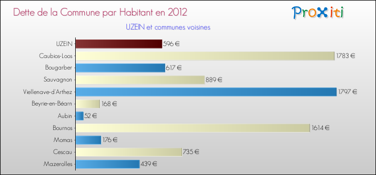 Dette par habitant de la commune en 2012 pour UZEIN et les communes proches Comparaison de la dette par habitant de la commune en 2012 pour UZEIN et les communes voisines