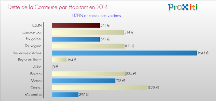 Dette par habitant de la commune en 2014 pour UZEIN et les communes proches Comparaison de la dette par habitant de la commune en 2014 pour UZEIN et les communes voisines