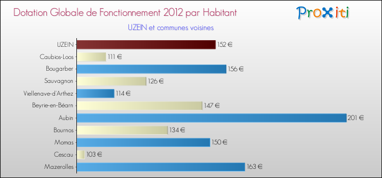 Montant des dotations globales de fonctionnement DGF par Habitant pour UZEIN et les communes proches Comparaison des des dotations globales de fonctionnement DGF par habitant pour UZEIN et les communes voisines