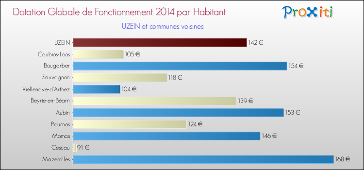 Montant des dotations globales de fonctionnement DGF par Habitant pour UZEIN et les communes proches en 2014. Comparaison des des dotations globales de fonctionnement DGF par habitant pour UZEIN et les communes voisines en 2014.