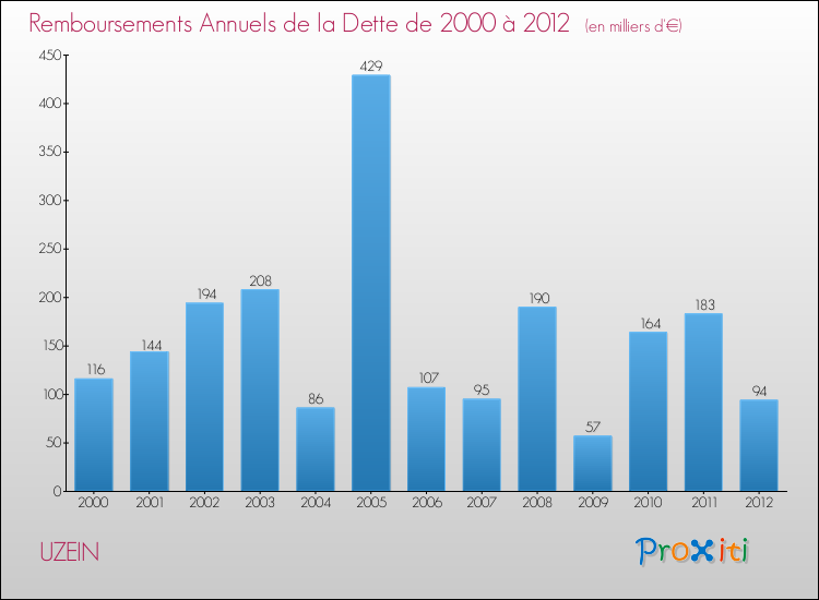 Evolution de l'annuité de la dette pour la commune de UZEIN de 2000 à 2012 Annuités de la dette pour UZEIN de 2000 à 2012