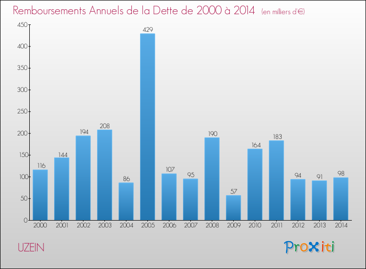 Evolution de l'annuité de la dette pour la commune de UZEIN de 2000 à 2014 Annuités de la dette pour UZEIN de 2000 à 2014