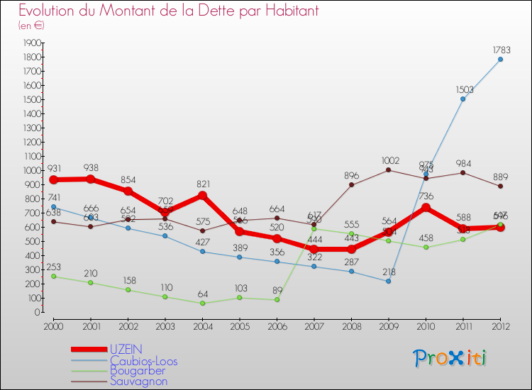 Evolution de la dette par habitant pour la commune de UZEIN et les communes proches de 2000 à 2012 Comparaison de la dette par habitant pour UZEIN et les communes voisines de 2000 à 2012