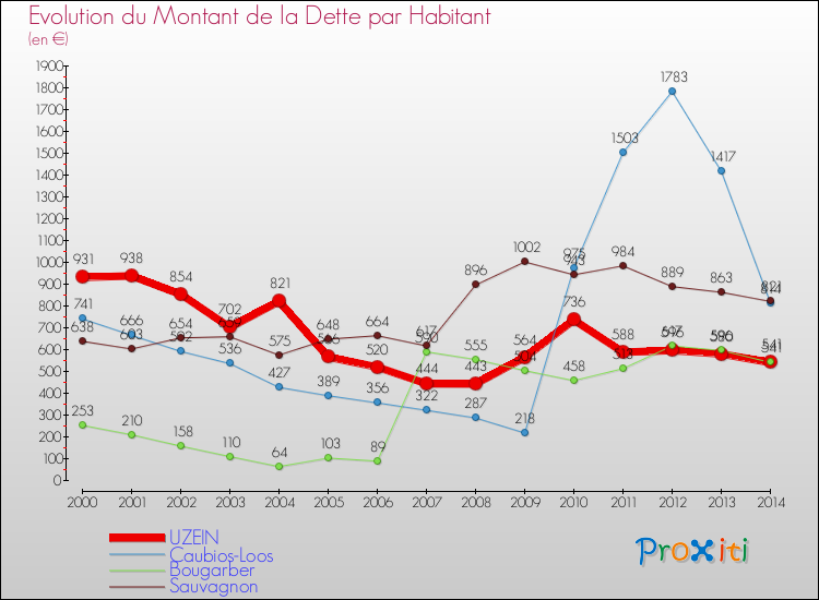 Evolution de la dette par habitant pour la commune de UZEIN et les communes proches de 2000 à 2014 Comparaison de la dette par habitant pour UZEIN et les communes voisines de 2000 à 2014