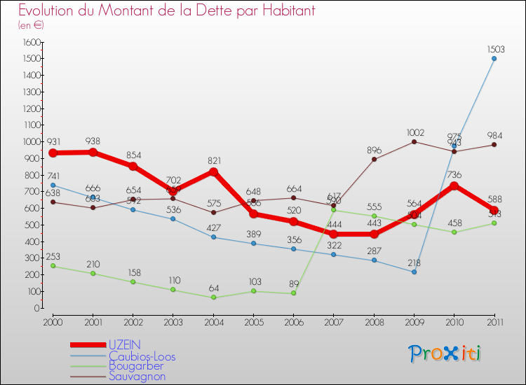 Evolution de la dette par habitant pour la commune de UZEIN et les communes proches Comparaison de la dette par habitant pour UZEIN et les communes voisines