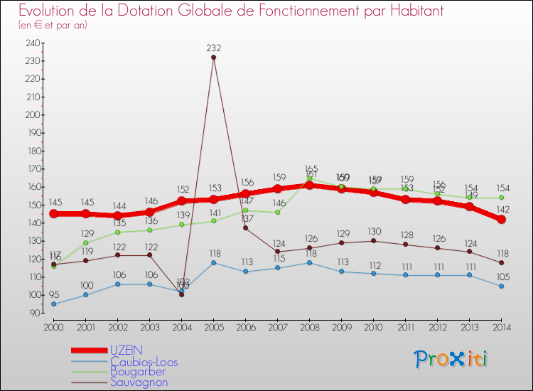 Evolution et montant de la dotation globale de fonctionnement par Habitant pour UZEIN et les communes proches de 2000 à 2014. Comparaison des dotations globales de fonctionnement par habitant pour UZEIN et les communes voisines de 2000 à 2014.