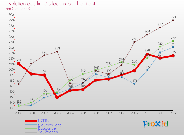Evolution et montant des impôts locaux par Habitant pour UZEIN et les communes proches Comparaison des impôts locaux par habitant pour UZEIN et les communes voisines