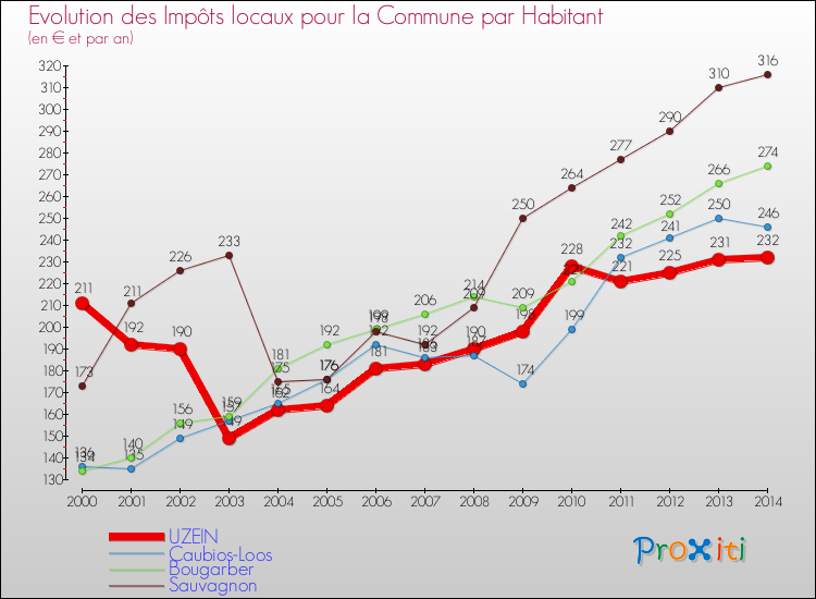 Evolution et montant des impôts locaux par Habitant pour UZEIN et les communes proches de 2000 à 2014 Comparaison des impôts locaux par habitant pour UZEIN et les communes voisines de 2000 à 2014