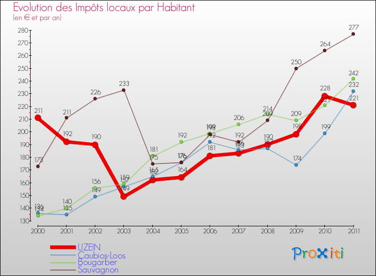 Evolution et montant des impôts locaux par Habitant pour UZEIN et les communes proches Comparaison des impôts locaux par habitant pour UZEIN et les communes voisines
