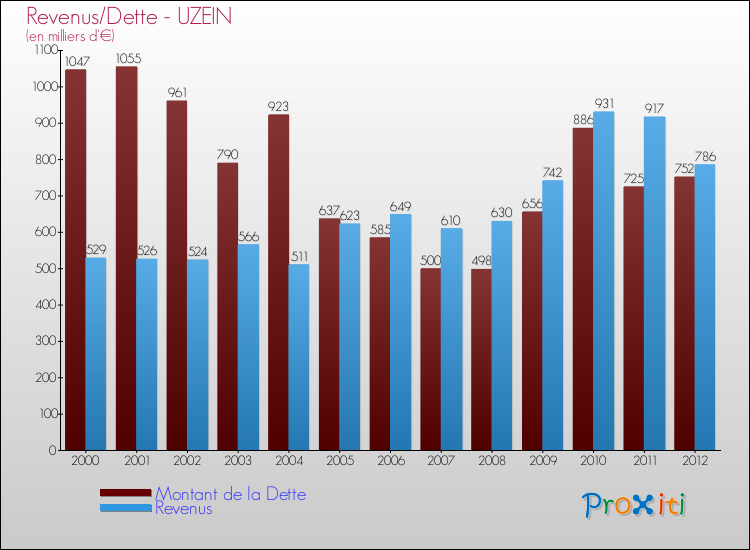 Evolution comparée de la dette et des revenus pour la commune de UZEIN de 2000 à 2012 Comparaison de la dette et des revenus pour UZEIN de 2000 à 2012