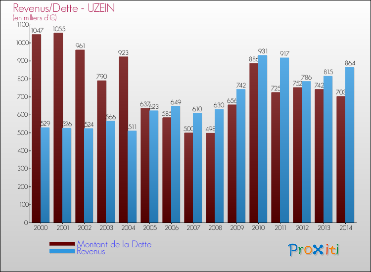 Evolution comparée de la dette et des revenus pour la commune de UZEIN de 2000 à 2014 Comparaison de la dette et des revenus pour UZEIN de 2000 à 2014