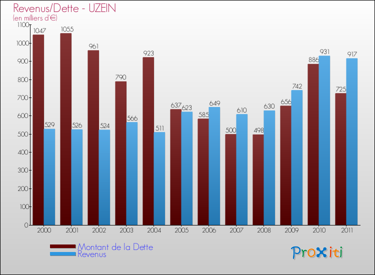 Evolution comparée de la dette et des revenus pour la commune de UZEIN de 2000 à 2011 Comparaison de la dette et des revenus pour UZEIN de 2000 à 2011
